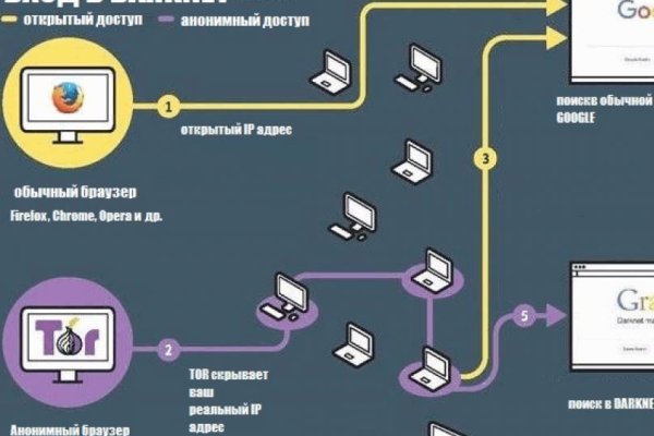 Кракен маркет даркнет только через торг